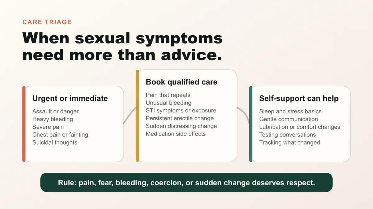 Care triage infographic showing urgent signs, signs to book qualified care, and self-support areas for sexual health.